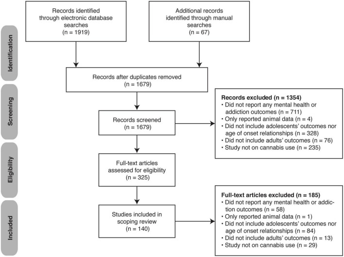 PRISMA flow diagram of the search and study selection process.