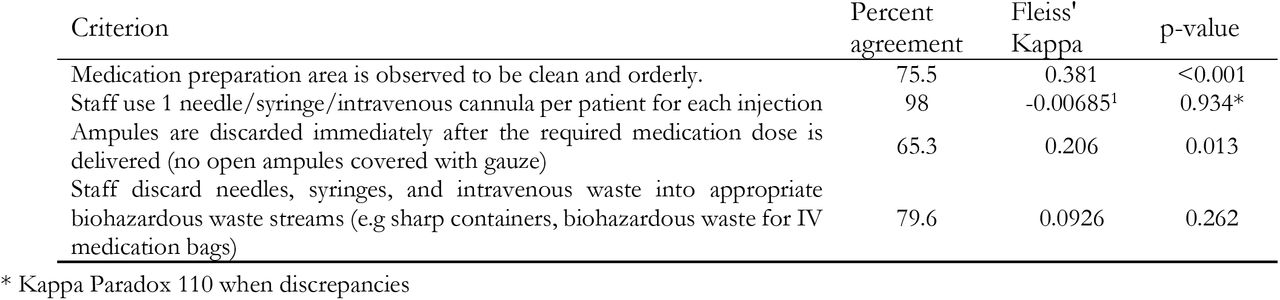 Inter-rater reliability of “Injection Safety” criteria in the IPC Scorecard.