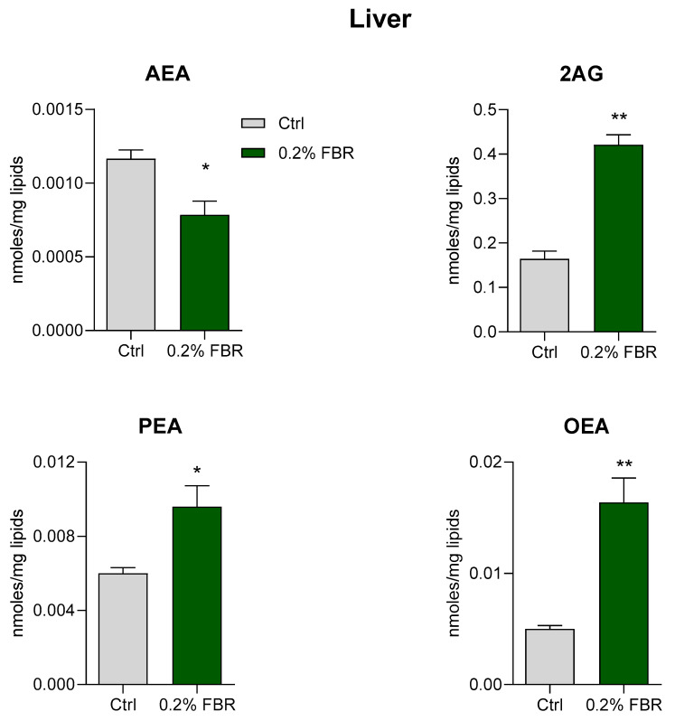 Hepatic levels of the endocannabinoids (eCB), arachidonoylethanolamide (AEA) and 2-arachidonoylglycerol (2-AG), and the eCB-like molecules, palmitoylethanolamide (PEA) and oleoylethanolamide (OEA), in mice fed a control diet (Ctrl) or a 0.2% fenofibrate-supplemented diet (0.2% FBR). Data are expressed as nmoles/mg of lipids and represent the mean ± SEM of n = 5. * p ≤ 0.05; ** p ≤ 0.01.