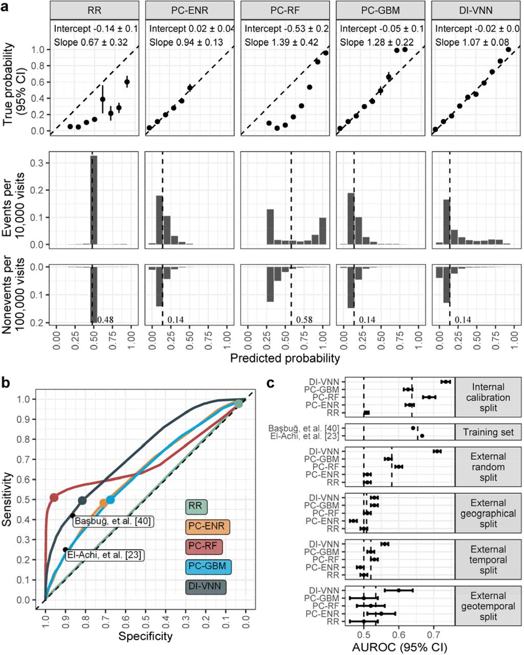 Model evaluation.(a) calibration; (b) receiver operating characteristic (ROC) curve; (c) area under ROC curve (AUROC). Thresholds (a, b) and average AUROCs per set (c). DI-VNN, deep-insight visible neural network; ENR, elastic net regression; GBM, gradient boosting machine; PC, principal component; RF, random forest; RR, ridge regression.