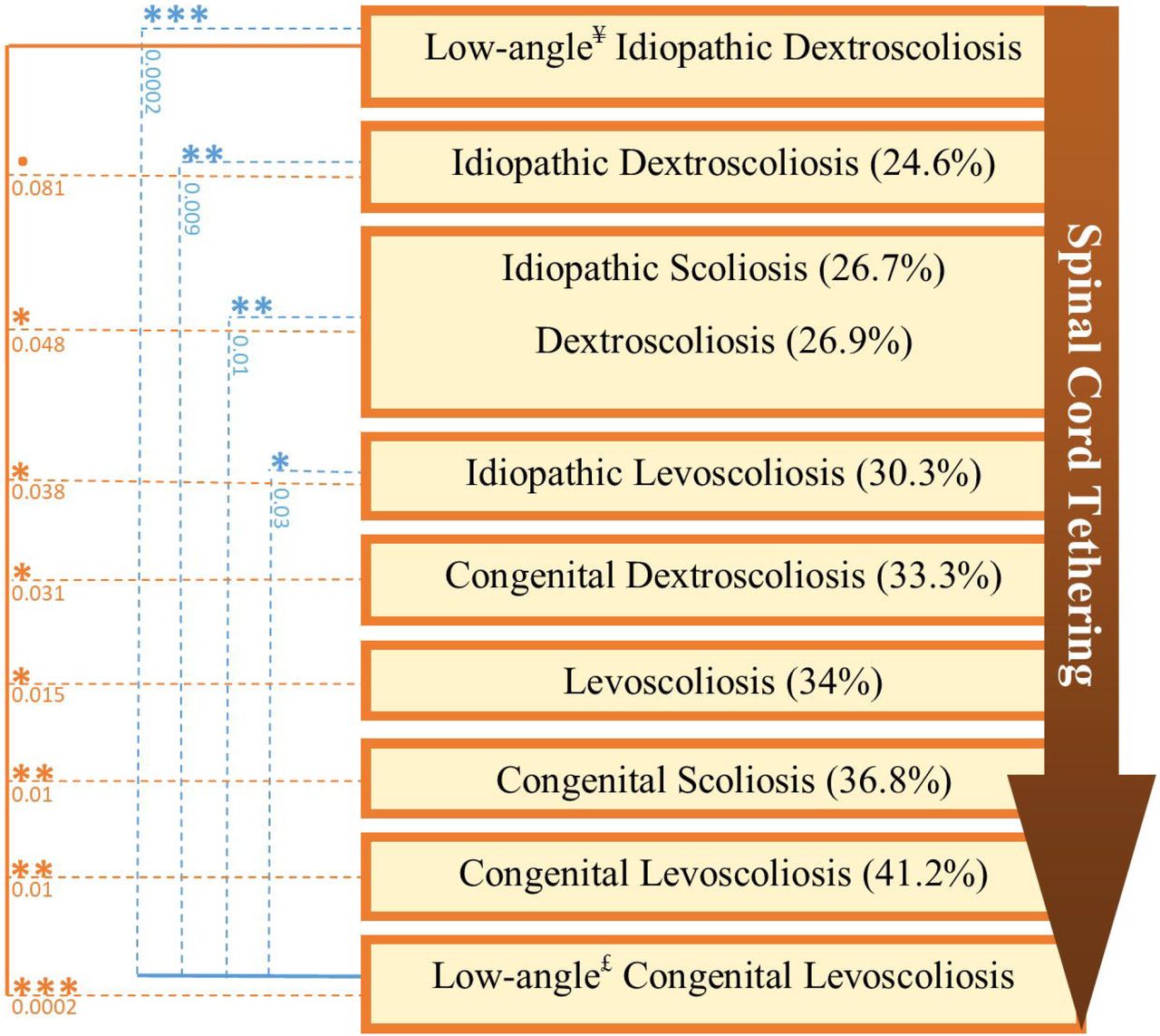 Flow diagram comparing the frequency of spinal cord tethering in some of the interactive subcategories of scoliosis. [£ = Cobb angle less than 46.5; ¥= Cobb angle less than 60.5]. We sorted the subcategories of scliosis based on the probability of an underlying spinal cord tethering. The asterisks show the level of statistical difference and underlying numbers represent the responsible P-value.