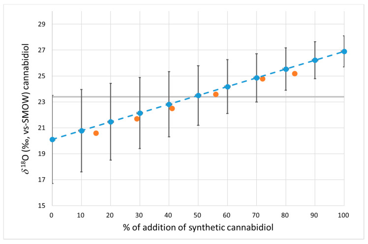 Variations in the δ18O values of natural CBD with the addition of biosynthetic CBD. The grey line defines the 95% threshold limit for authentic natural CBD. Blue dots: mean value. Bars: 95% confidence limit. Orange dots: measured values of the prepared mixtures.