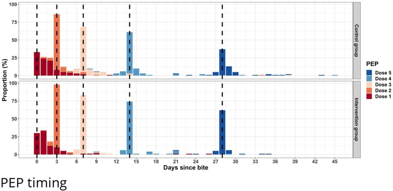 Figure showing the timing of each of the five doses of PEP per the Essen regimen for the control and intervention group. The dashed lines highlight the WHO recommended Essen schedule for the five doses of PEP for bite cases [5].