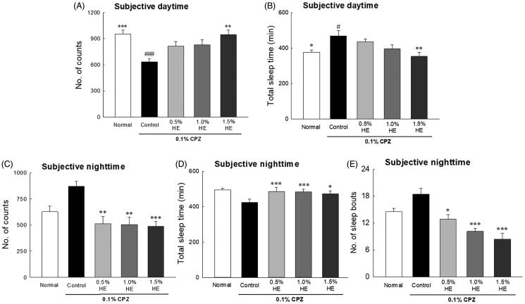 Effects of hemp seed ethanol extracts (HE) on behavioural patterns in CPZ-induced Drosophila melanogaster depression model. Locomotor activity in a 30 min interval was calculated at 7 days. Subjective daytime (A) activity and (B) total amount of sleep; subjective night-time (C) activity and (D) total amount of sleep; and (E) number of sleep bouts of normal group, control group and treatment groups using the Drosophila Activity Monitor (DAM) system. Data are expressed as mean ± standard error of the mean (SEM) for each group. Different symbols indicate significant differences at #p < 0.05, and ###p < 0.001 vs. normal group, and *p < 0.05, **p < 0.01, and ***p < 0.001 vs. control group. CPZ: chlorpromazine.