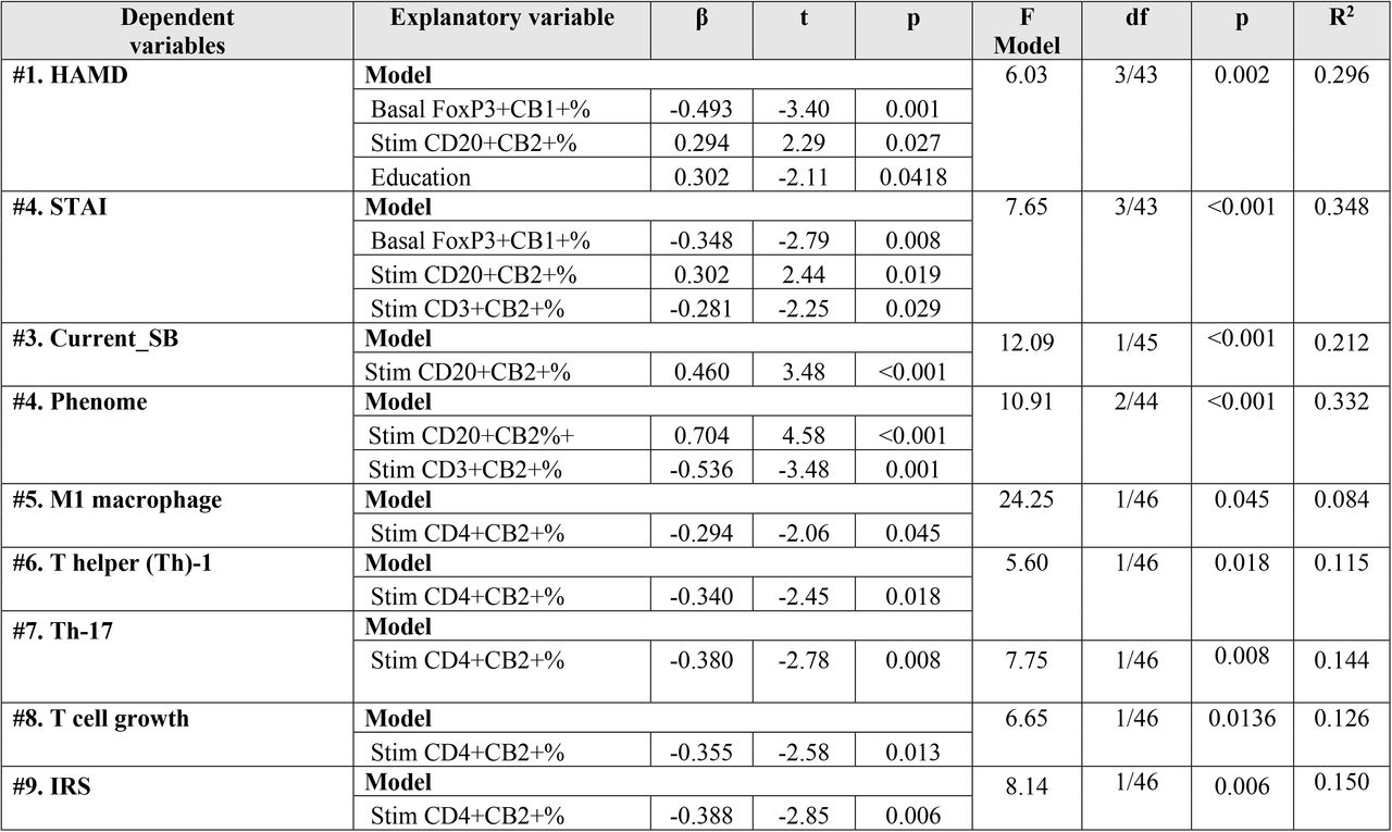 Results of multiple regression analyses with clinical scores or immune profiles as dependent variables and percentage of CB2 and CB1 bearing lymphocytes as explanatory variables.