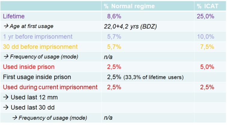 Sedative consumption rates amongst normal and open-prison detainees.