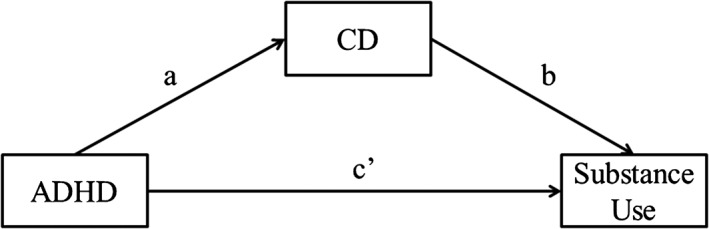 Mediation analysis with attention deficit/hyperactivity disorder (ADHD) as the predictor, substance use as the dependent variable and conduct disorder (CD) as the mediator. Paths a, b and c′ (for explanation see statistical analysis)