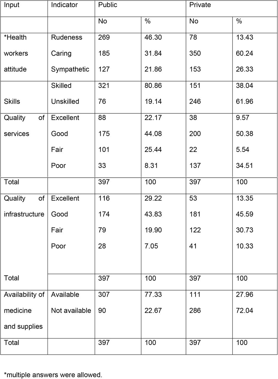 The respondents’ rating of services in the health facilities.