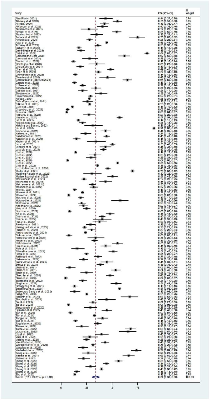 Meta-analysis and pooled estimate of depression in health care workers during the COVID-19 pandemic.