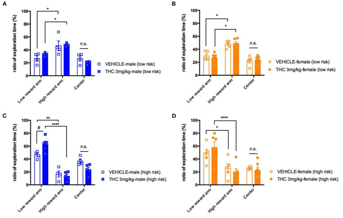 Decision making. Ratio of exploration times spent in different sections of the T-maze on the final day of habituation with both the high- and low-reward arms closed (low risk condition) for male (A) and female (B) mice. On the next day, mice were placed on the maze with the high-reward arm open, and the ratio of exploration times for male (C) and female (D) mice for each section were calculated. All data were analyzed by two-way ANOVA with Sidak's test and data are presented as (mean ± SEM). *P < 0.05; **P < 0.01; ****P < 0.001 compared between low and high reward arm. #P < 0.05 compared to corresponding vehicle group, n.s., P > 0.05 (N = 4–5 per group).