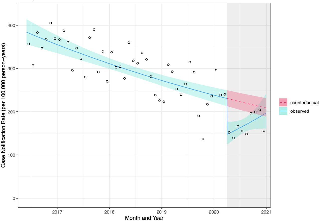 Impact of COVID-19 on TB monthly tuberculosis case notification rate in Blantyre, MalawiDots = observed number of cases. Line = fitted model (95% CI) with both step and slope change due to COVID, see methods for details. Shaded areas indicate time that COVID emergency was declared in Malawi