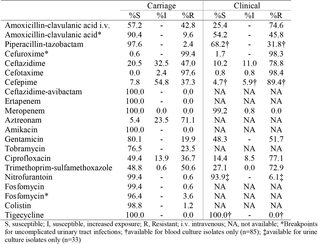 Susceptibility profile of ESBL-E. coli carriage isolates from Tromsø7 (n=166) and clinical isolates from NORM 2014 (n=118).