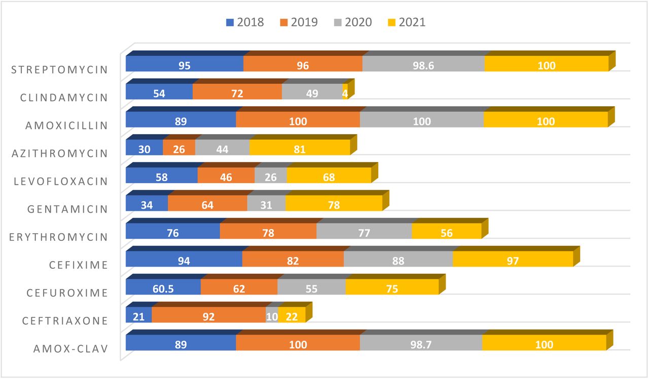 Antimicrobial Resistance Pattern over 4 years in PHC (%)