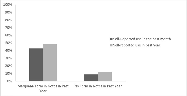 Self reported marijuana use categorized by marijuana use in the chart.