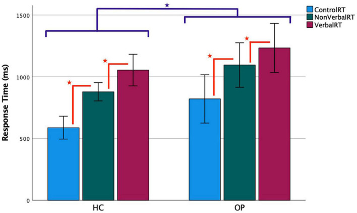 Functional magnetic resonance imaging task response time by group. Accurate trials only were included in the analysis. Error bars represent a 95% confidence interval of the true mean. = the OP group’s RTs were slower than the HC group’s, p < 0.05. = RTs progressively increased from control to non-verbal to verbal conditions, all p < 0.05.