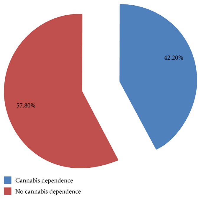 Prevalence of cannabis use disorder among young adults at Shashemene Town, Oromia Region, Ethiopia, 2016.