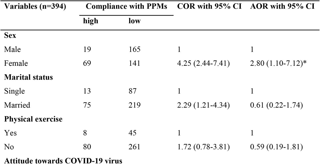Logistic regression analysis of factors associated with compliance towards personal COVID-19 preventive measures among Nekemte town government employees, 2021.