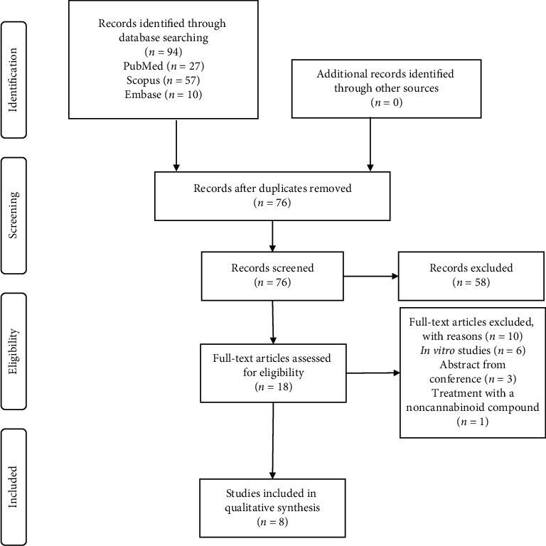 Preferred Reporting Items for Systematic Reviews and Meta-Analysis flowchart detailing the search strategy and study selection output.