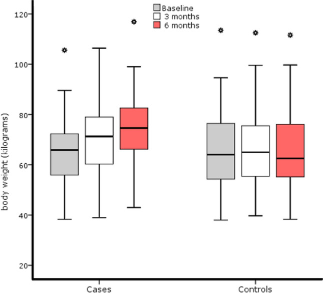 Body weight evolution by study groups.
