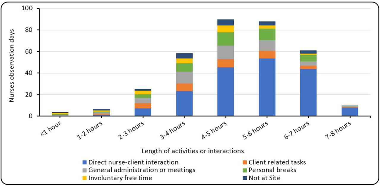Nurses’ observed hours by the type of activity or interaction (histogram showing nurses observations days and the length of activities or interactions per workday)