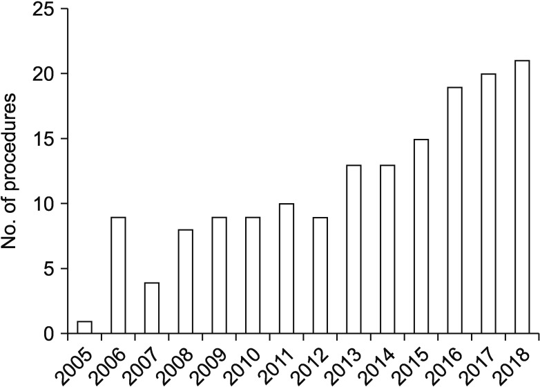 The number of procedures per year for periampullary cancers.