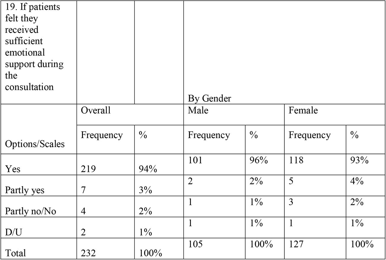 Gender-wise distribution in percentages from 232 patient consultations with physiotherapists (PTs) regarding receiving sufficient emotional support during the consultation.
