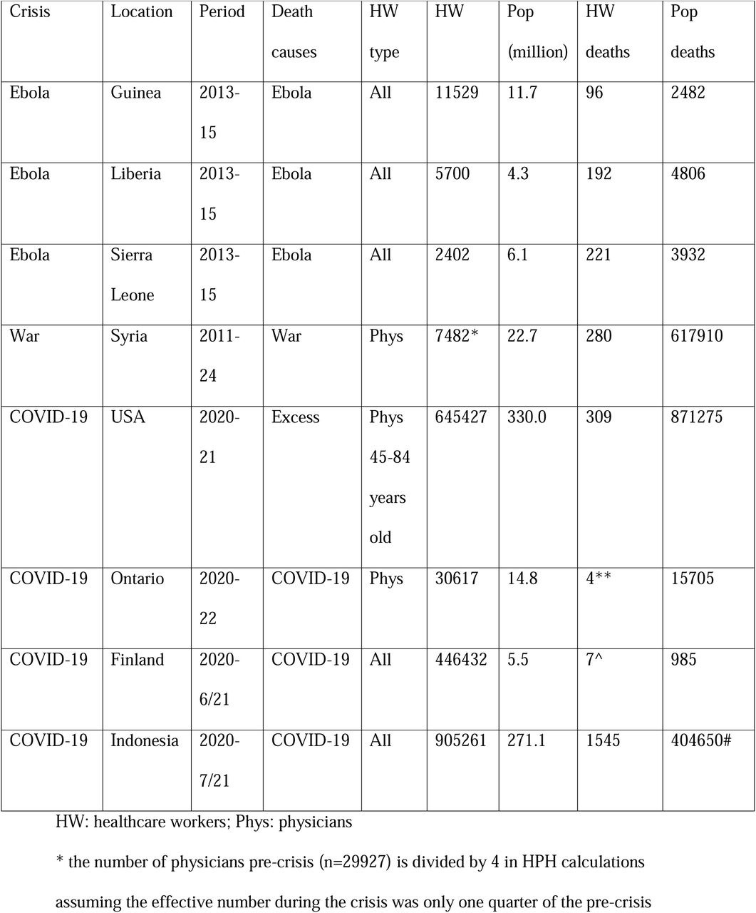 Data on healthcare workers and populations and mortality outcomes in illustrative examples
