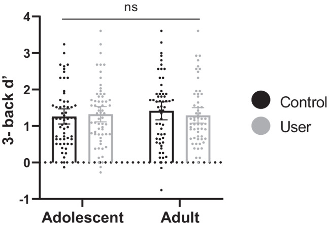 Mean 3-back d’ with datapoints overlaid, for adolescent users (n = 62), adolescent controls (n = 59), adult users (n = 58), and adult controls (n = 58). Error bars represent 95% confidence intervals. Both age-group and user-group main effects were non-significant, and the interaction was non-significant (ns)