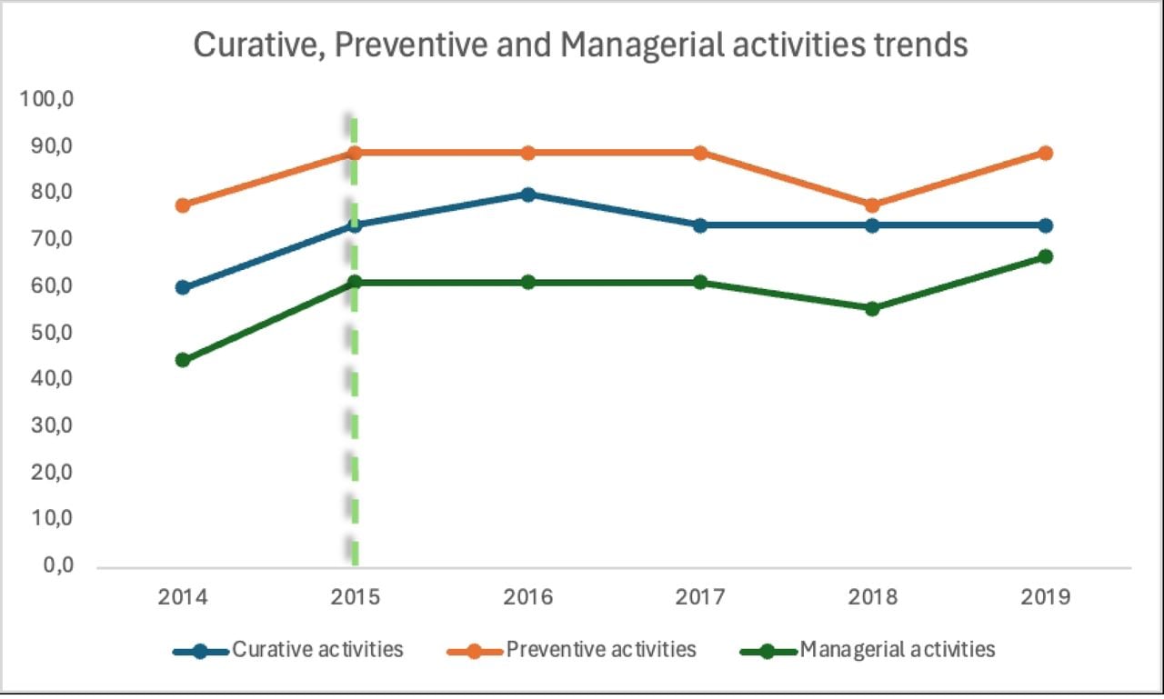 Preventive, curative and managerial activities trends in Walungu (the dotted line delimits the periods before and during RIPSEC)