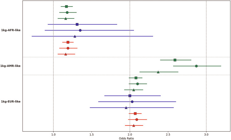 PGS analyses results.Odds ratios were calculated by comparing the top 10% of individuals with the highest PGS to the remaining 90% in the group. Green: AOU; blue: IB; red: meta-analysis; square: male and female combined; circle: females only; triangle: males only. Lines indicate 95% confidence interval.