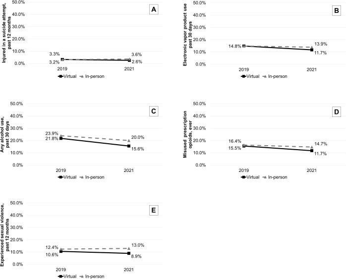 Estimated effects of virtual (vs. in-person) learning in 2020-2021 school year on being injured in a suicide attempt, electronic vapor product use, any alcohol use, misuse of prescription opioids, and experience of sexual violence.