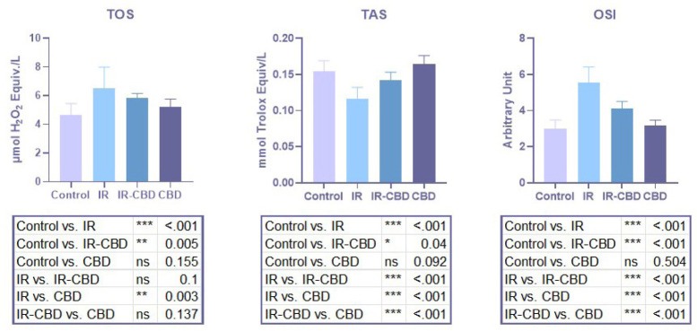 Oxidative stress parameters in rat lungs
