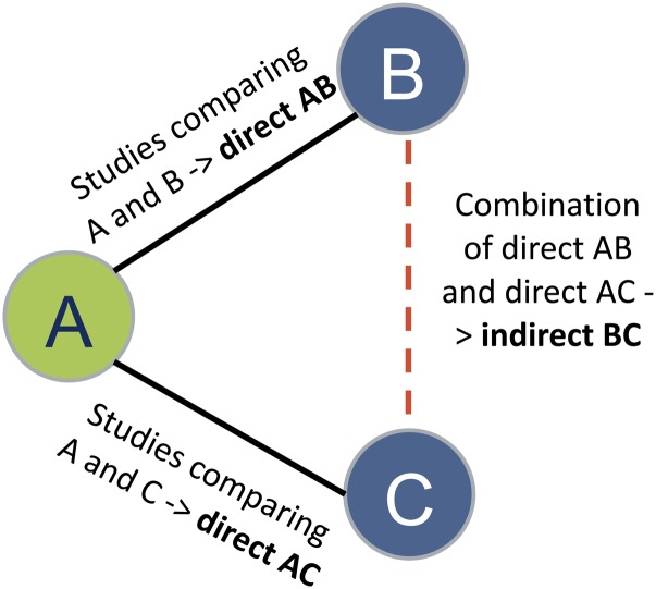 Example of indirect relative effects in a hypothetical triangle comparing three interventions (A: olive oil; B: butter; C: palm oil).
