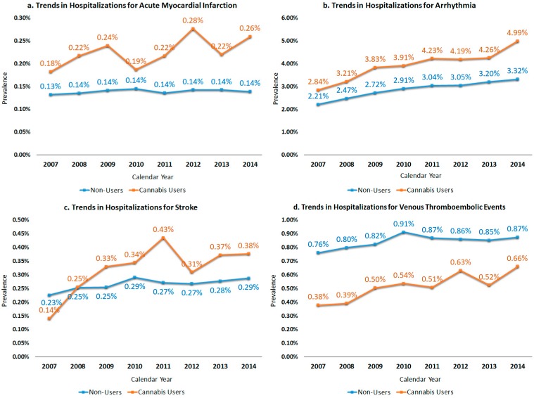Trends in hospitalizations for major cardiovascular and cerebrovascular events among cannabis users vs. non-users of age 18–39 years, excluding cases with concomitant substance abuse (alcohol, tobacco, cocaine, and amphetamine). (a) Trends in hospitalizations for acute myocardial infarction. (b) Trends in hospitalizations for arrhythmia. (c) Trends in hospitalizations for stroke. (d) Trends in hospitalizations for venous thromboembolic events.