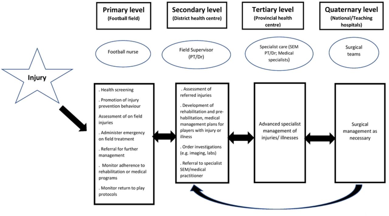 Proposed referral pathways for players with injuries or illnesses during the FIFA Football Nurse intervention.