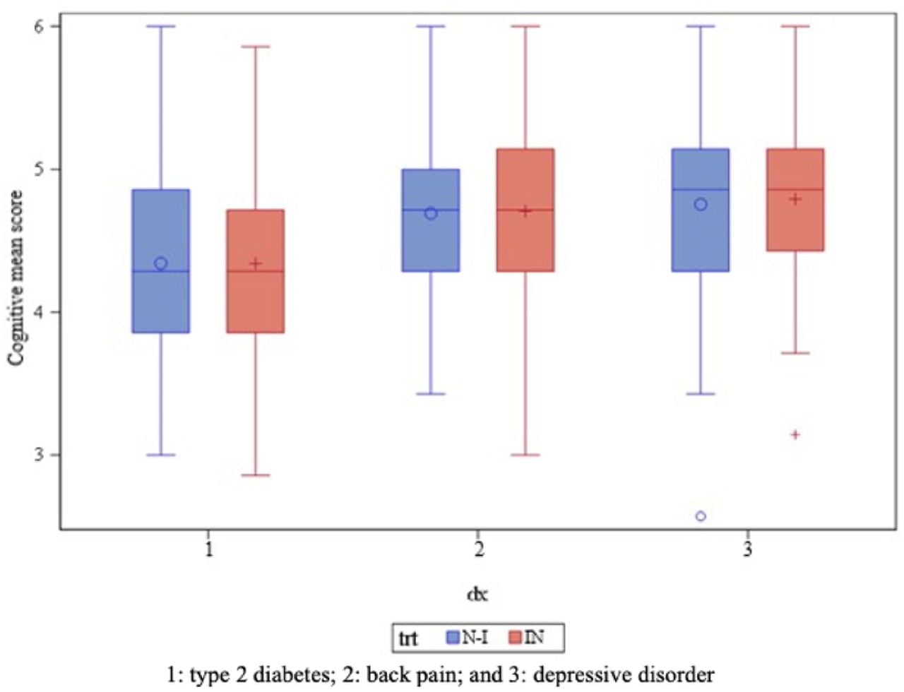 Cognitive scores under General stereotypes sub-dimension according to clinical vignettes and treatment (non-Indigenous vs Indigenous)