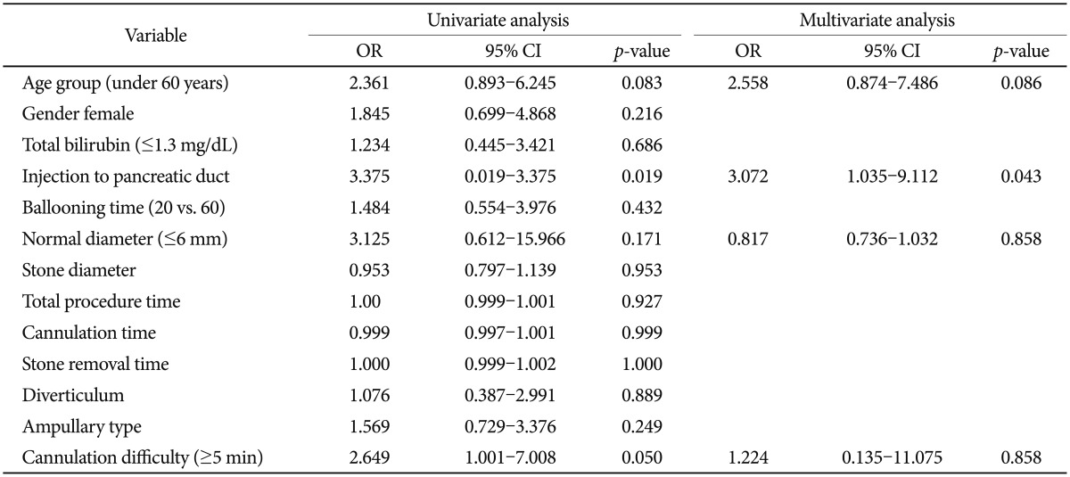Univariate and Multivariate Analysis of Risk Factors for Post-Endoscopic Retrograde Cholangiopancreatography Pancreatitis