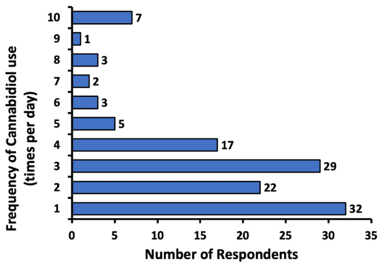Frequency of cannabidiol use (times per day)Respondents were able to enter how many times a day they were using cannabidiol