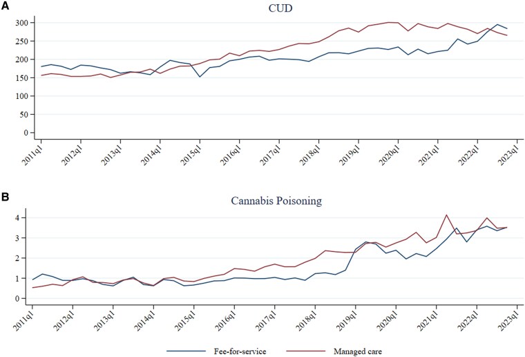 Trends of adjusted rates of (A) cannabis use disorder (CUD) and (B) cannabis poisoning diagnoses per 100 000 enrollees by insurance type. CUD and cannabis poisoning rates were adjusted for age, sex, and insurance type using 2011 Q1 Medicaid enrollees’ demographics as the reference group. Abbreviation: q, quarter.
