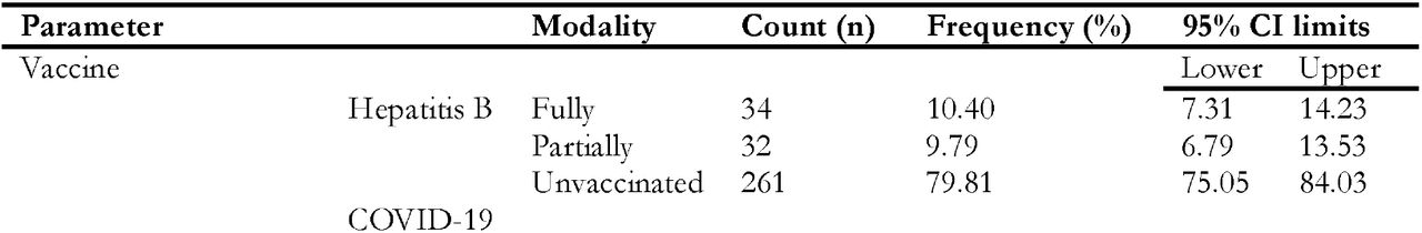 Vaccination status of caregivers in the hospital setting, Yaoundé, 2025, Cameroon (n = 327)