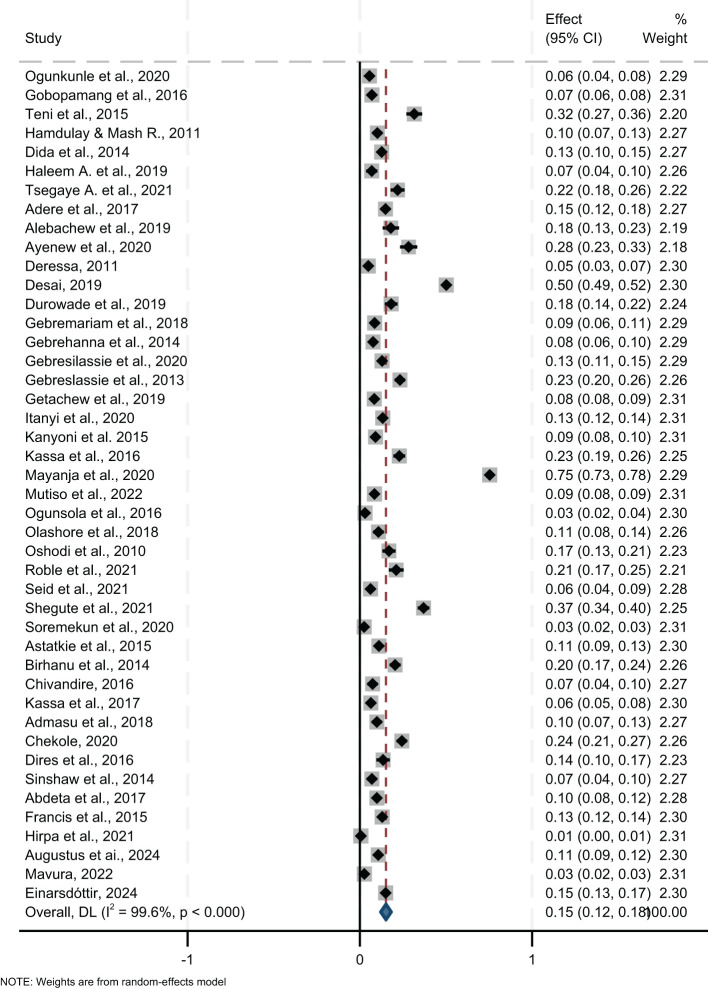 Pooled current prevalence of any substance use among young people in sub-Saharan Africa, 2024.