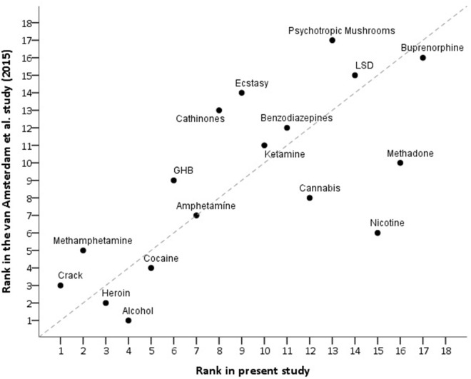 Correlation of the present assessment and the last EU-assessment (10) of the overall harm of drugs of abuse (rs = 0.73). For better orientation, the bisector indicates perfect correlation (rs = 1).