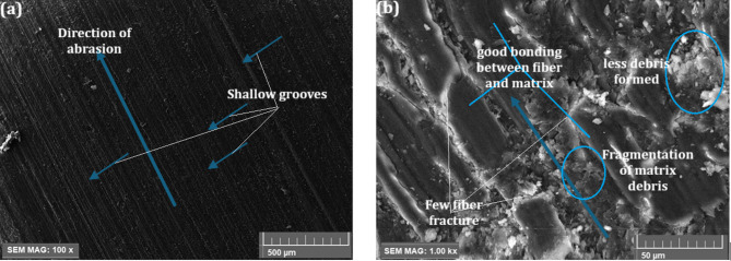 (a, b) Worn surface morphologies of 9 wt% µCC-filled H/B F–Ep composite: (a) At 5 N load and 1000 m abrasion, SEM (100×) reveals shallow grooves parallel to the abrasion direction, indicating reduced wear severity. (b) Higher magnification (1000×) shows good bonding between fiber and matrix, few fiber fractures, less debris formation, and fragmented matrix debris.