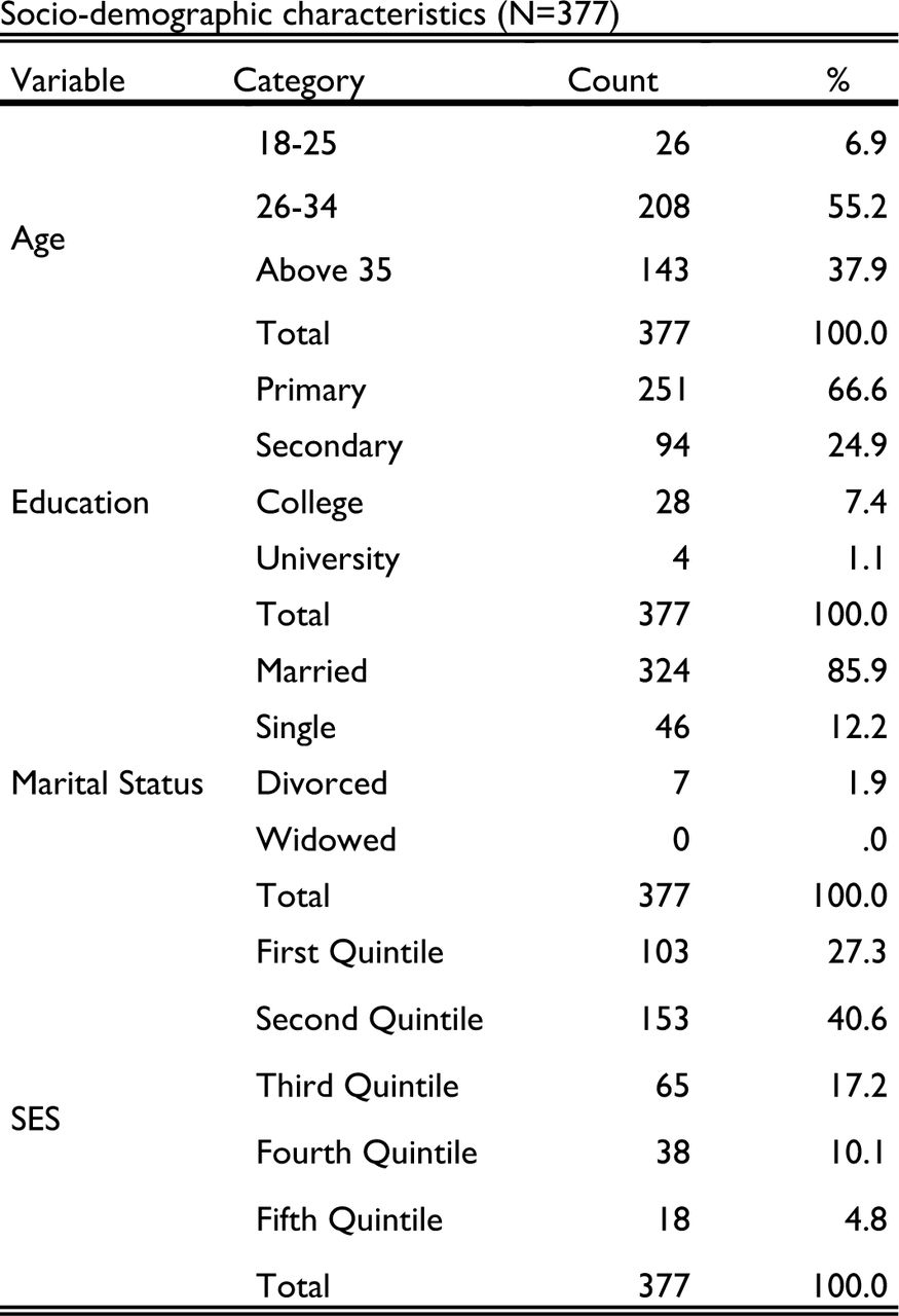 Socio-Demographic and Economic Characteristics of Respondents