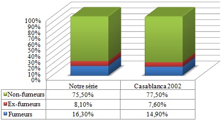 Comparatif du taux de tabagisme entre notre étude et une étude à Casablanca en 2002