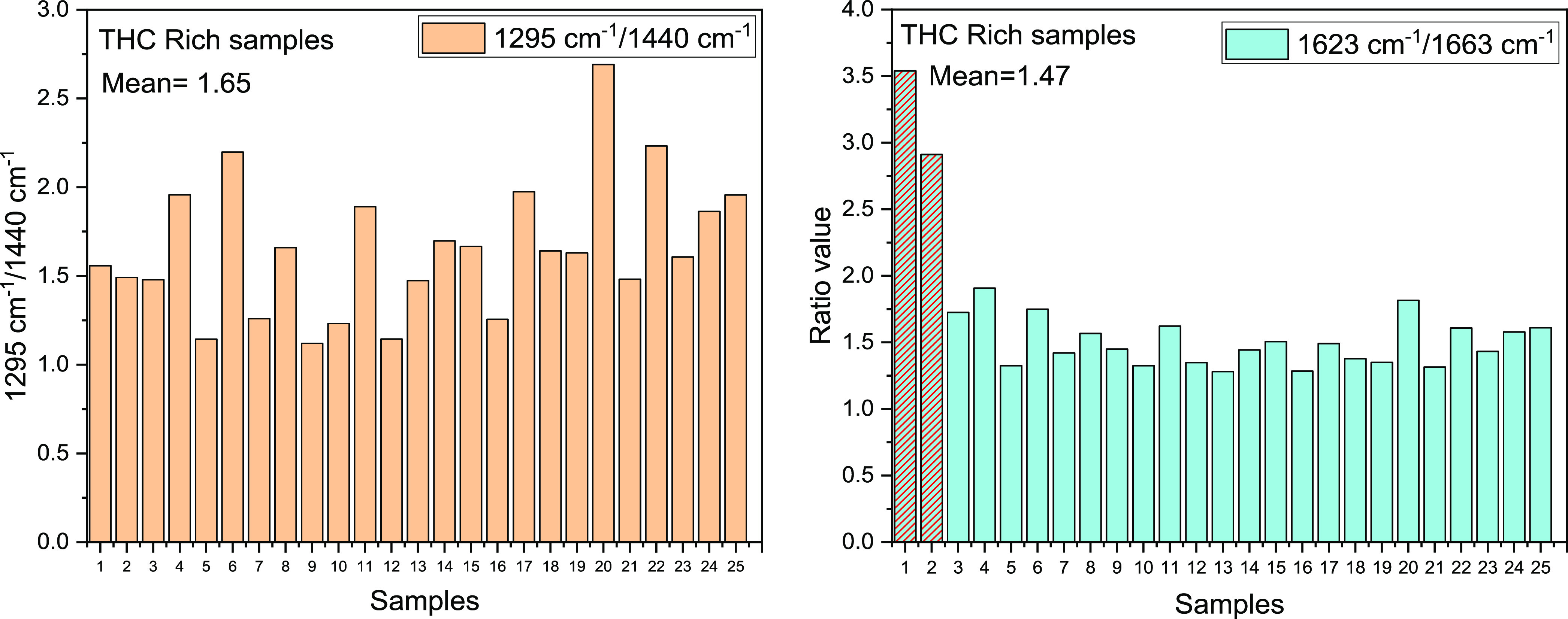 Mean of the ratio between 1295/1440 and 1623/1663 cm–1 peaks for the THC-rich samples.
