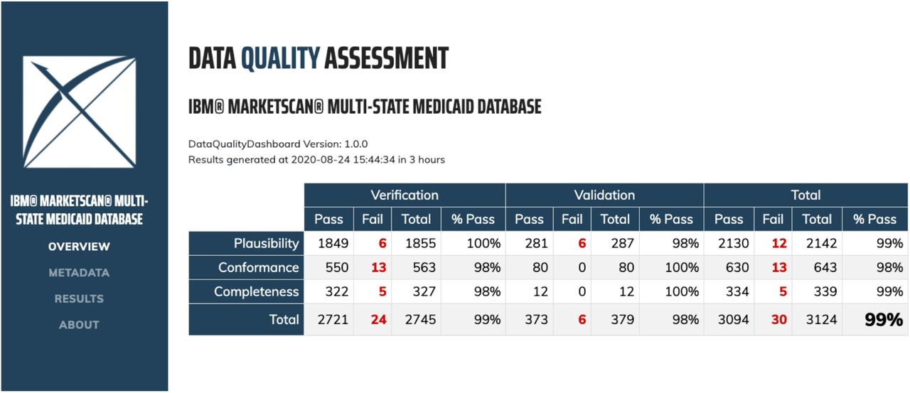 The overview tab of the DQD showing data quality check pass percentages by category in MDCD.