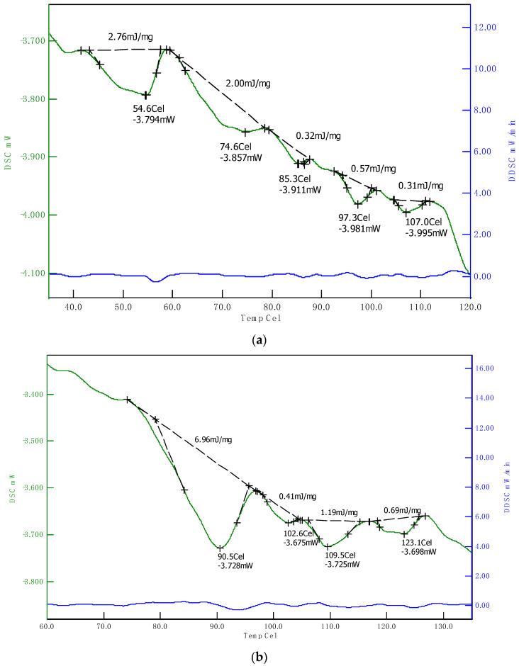DSC thermograms for (a) SPI; and (b)HPC.