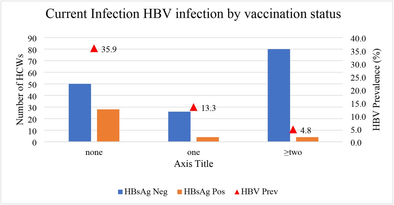 HBV infection by Vaccination status