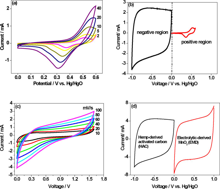 Electrochemical behavior of HAC symmetric electrode configuration. (a) CV curves of HAC in the positive region at different scan rates; (b) CV curves of HAC in both negative and positive regions, implying the potential of HAC is superior in the negative region; (c) CV curves of HAC||HAC symmetric cell in 1.8 V window at different scan rates; and (d) CV curves of HAC in the negative, and EMD in the positive region. The scan rates and current rates are indicated in the respective panels.